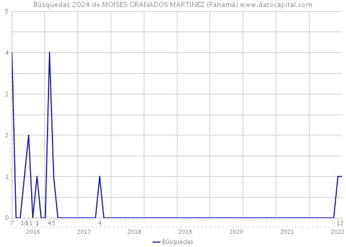 Búsquedas 2024 de MOISES GRANADOS MARTINEZ (Panamá) 