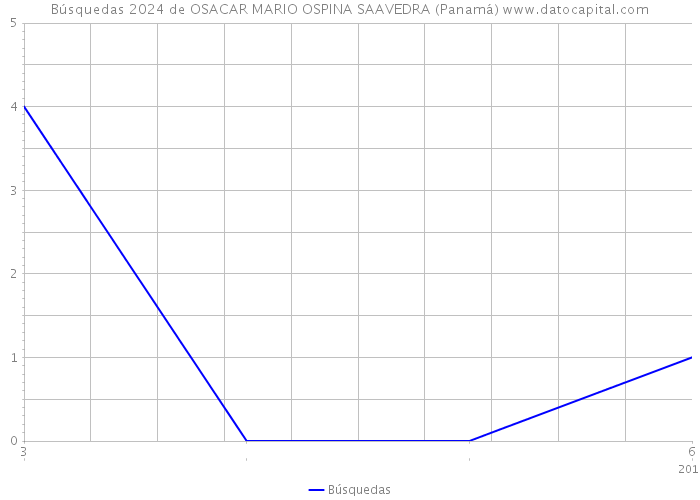 Búsquedas 2024 de OSACAR MARIO OSPINA SAAVEDRA (Panamá) 