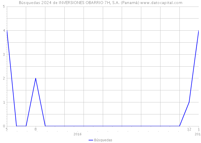 Búsquedas 2024 de INVERSIONES OBARRIO 7H, S.A. (Panamá) 