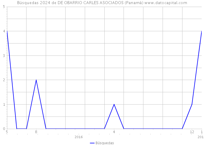 Búsquedas 2024 de DE OBARRIO CARLES ASOCIADOS (Panamá) 