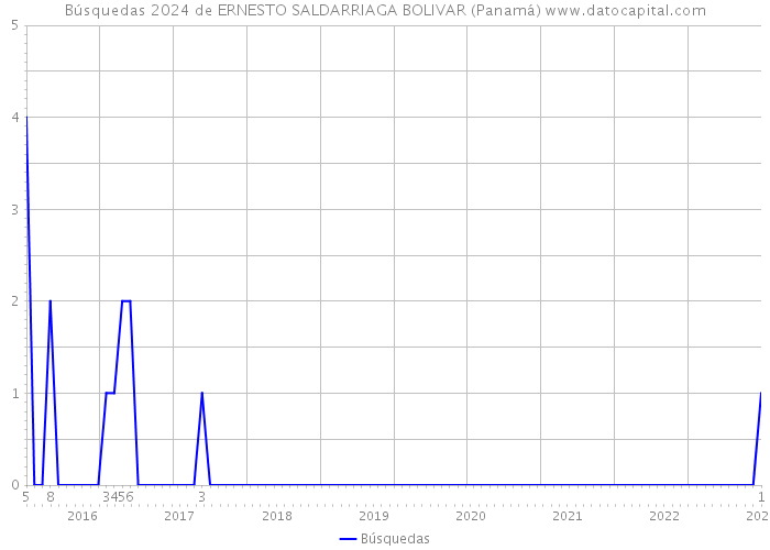 Búsquedas 2024 de ERNESTO SALDARRIAGA BOLIVAR (Panamá) 