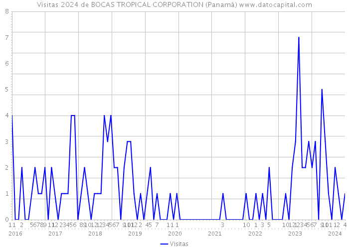 Visitas 2024 de BOCAS TROPICAL CORPORATION (Panamá) 