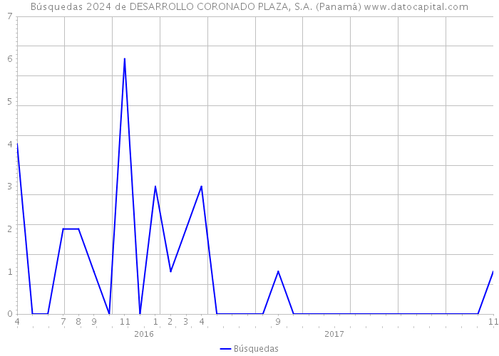 Búsquedas 2024 de DESARROLLO CORONADO PLAZA, S.A. (Panamá) 