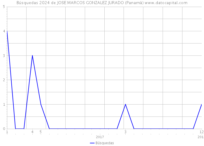 Búsquedas 2024 de JOSE MARCOS GONZALEZ JURADO (Panamá) 