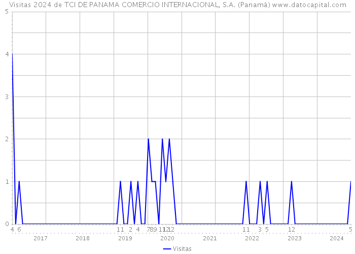 Visitas 2024 de TCI DE PANAMA COMERCIO INTERNACIONAL, S.A. (Panamá) 
