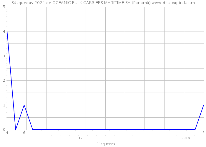Búsquedas 2024 de OCEANIC BULK CARRIERS MARITIME SA (Panamá) 