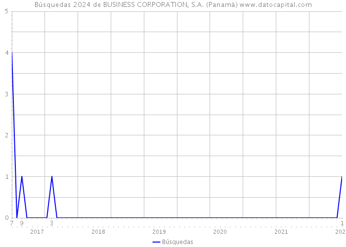 Búsquedas 2024 de BUSINESS CORPORATION, S.A. (Panamá) 