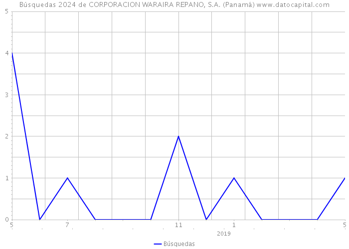 Búsquedas 2024 de CORPORACION WARAIRA REPANO, S.A. (Panamá) 