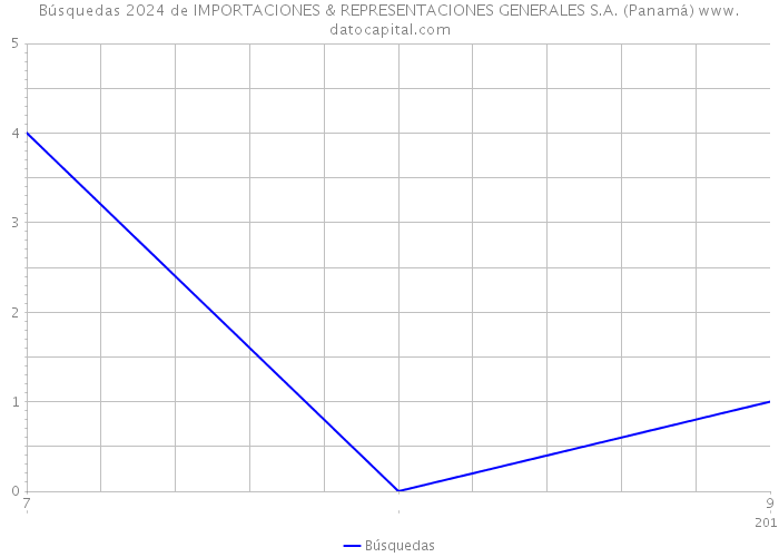 Búsquedas 2024 de IMPORTACIONES & REPRESENTACIONES GENERALES S.A. (Panamá) 
