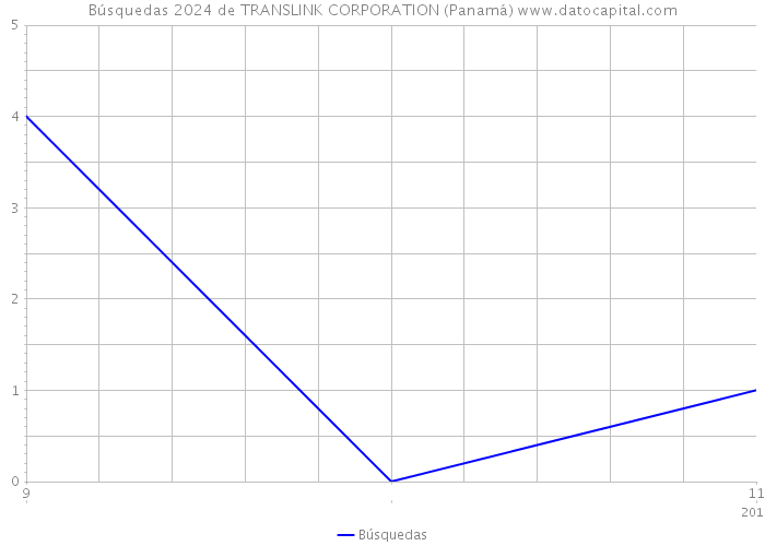 Búsquedas 2024 de TRANSLINK CORPORATION (Panamá) 