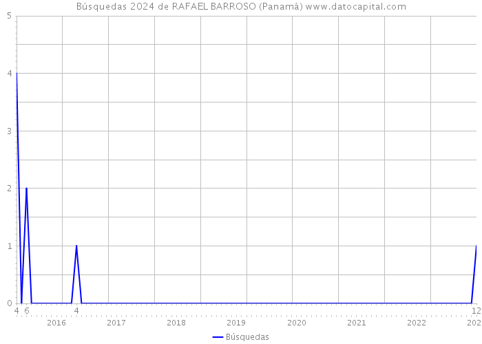 Búsquedas 2024 de RAFAEL BARROSO (Panamá) 