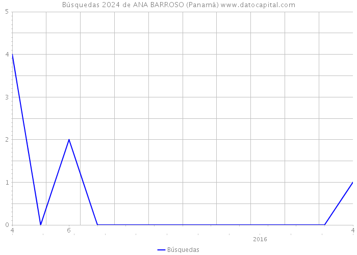 Búsquedas 2024 de ANA BARROSO (Panamá) 