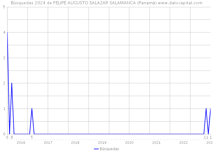 Búsquedas 2024 de FELIPE AUGUSTO SALAZAR SALAMANCA (Panamá) 