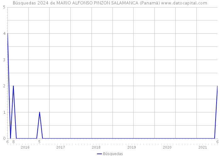 Búsquedas 2024 de MARIO ALFONSO PINZON SALAMANCA (Panamá) 