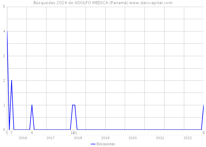 Búsquedas 2024 de ADOLFO MEDICA (Panamá) 