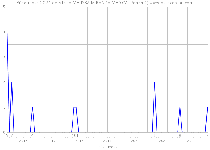 Búsquedas 2024 de MIRTA MELISSA MIRANDA MEDICA (Panamá) 