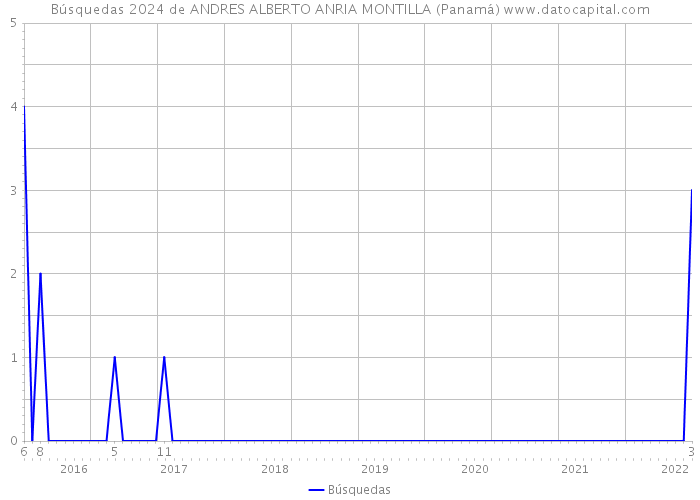 Búsquedas 2024 de ANDRES ALBERTO ANRIA MONTILLA (Panamá) 