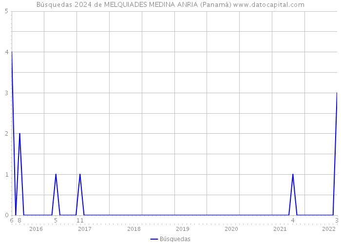 Búsquedas 2024 de MELQUIADES MEDINA ANRIA (Panamá) 