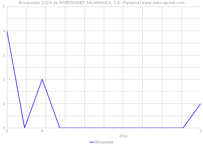 Búsquedas 2024 de INVERSIONES SALAMANCA, S.A. (Panamá) 