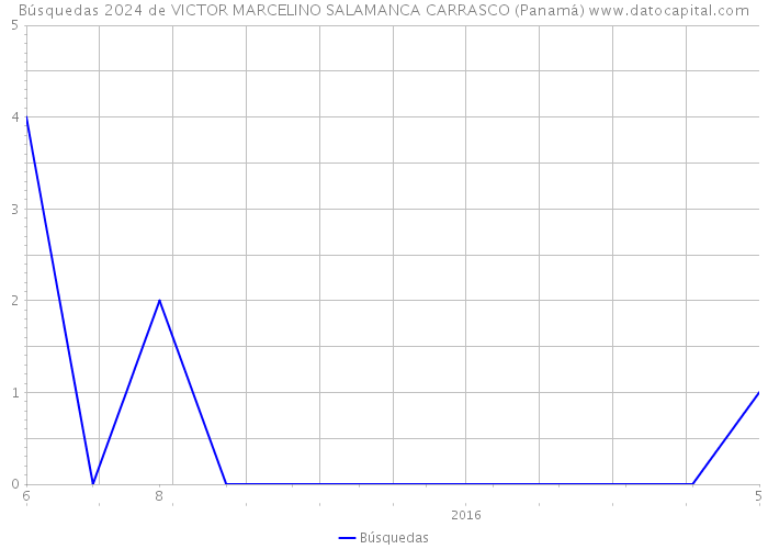 Búsquedas 2024 de VICTOR MARCELINO SALAMANCA CARRASCO (Panamá) 