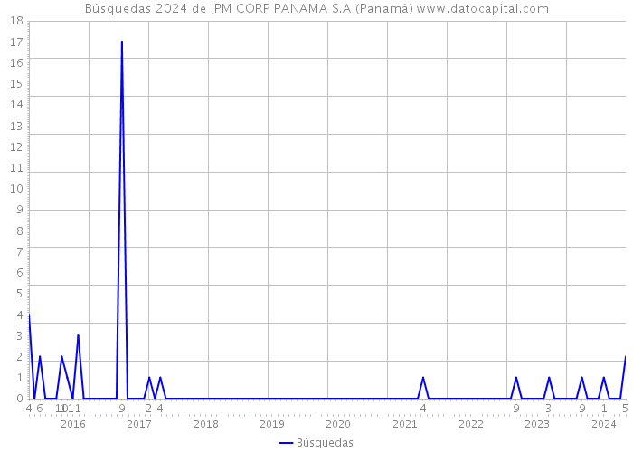 Búsquedas 2024 de JPM CORP PANAMA S.A (Panamá) 