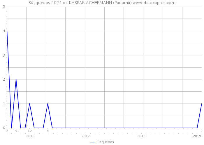 Búsquedas 2024 de KASPAR ACHERMANN (Panamá) 