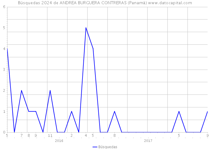 Búsquedas 2024 de ANDREA BURGUERA CONTRERAS (Panamá) 