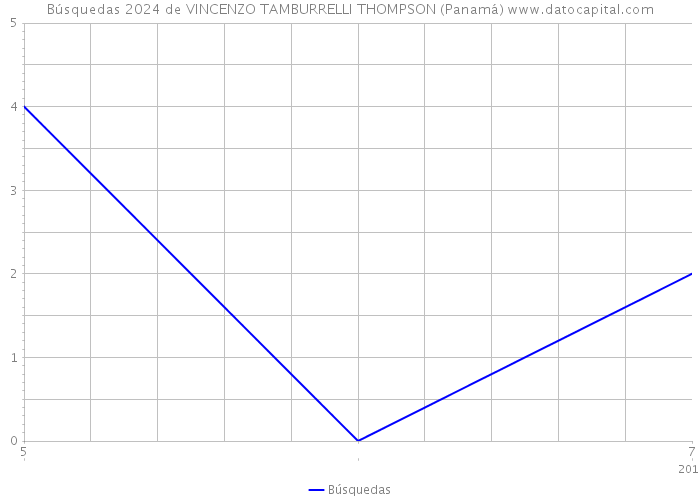 Búsquedas 2024 de VINCENZO TAMBURRELLI THOMPSON (Panamá) 