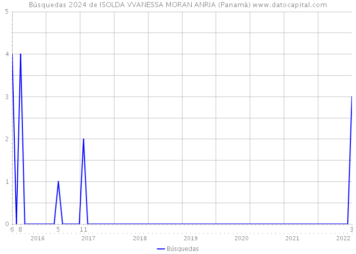 Búsquedas 2024 de ISOLDA VVANESSA MORAN ANRIA (Panamá) 