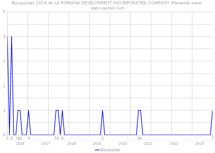 Búsquedas 2024 de LA ROMANA DEVELOPMENT INCORPORATED COMPANY (Panamá) 