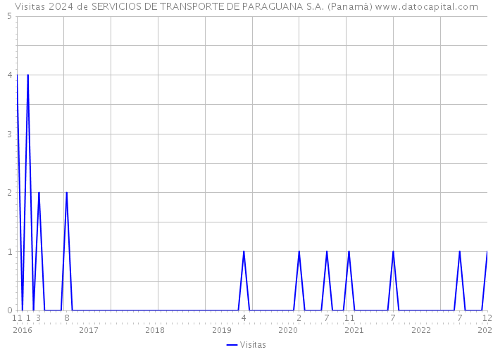 Visitas 2024 de SERVICIOS DE TRANSPORTE DE PARAGUANA S.A. (Panamá) 