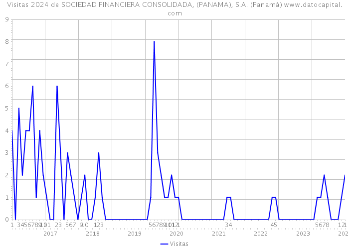 Visitas 2024 de SOCIEDAD FINANCIERA CONSOLIDADA, (PANAMA), S.A. (Panamá) 