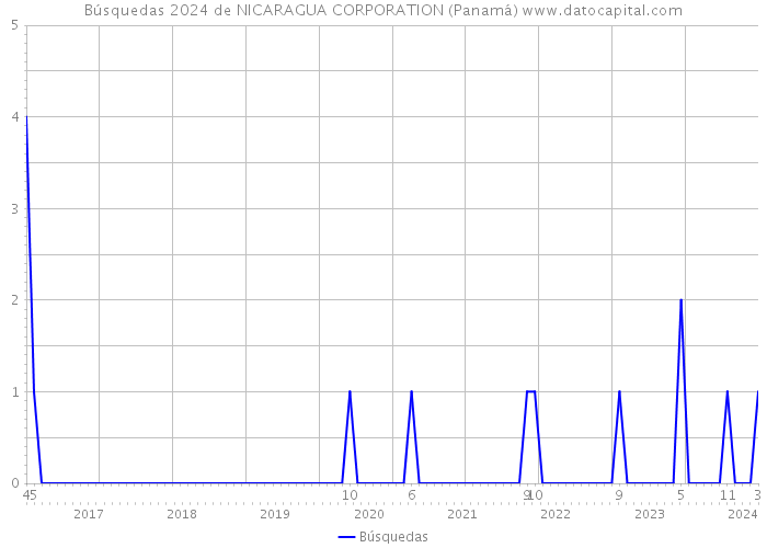 Búsquedas 2024 de NICARAGUA CORPORATION (Panamá) 