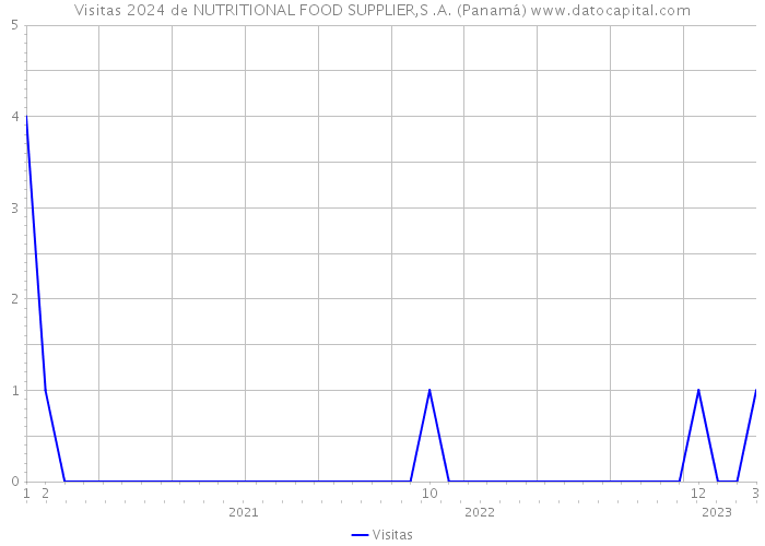 Visitas 2024 de NUTRITIONAL FOOD SUPPLIER,S .A. (Panamá) 