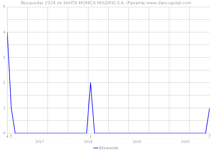 Búsquedas 2024 de SANTA MONICA HOLDING S.A. (Panamá) 