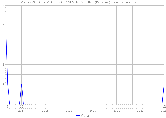 Visitas 2024 de MIA-PERA INVESTMENTS INC (Panamá) 