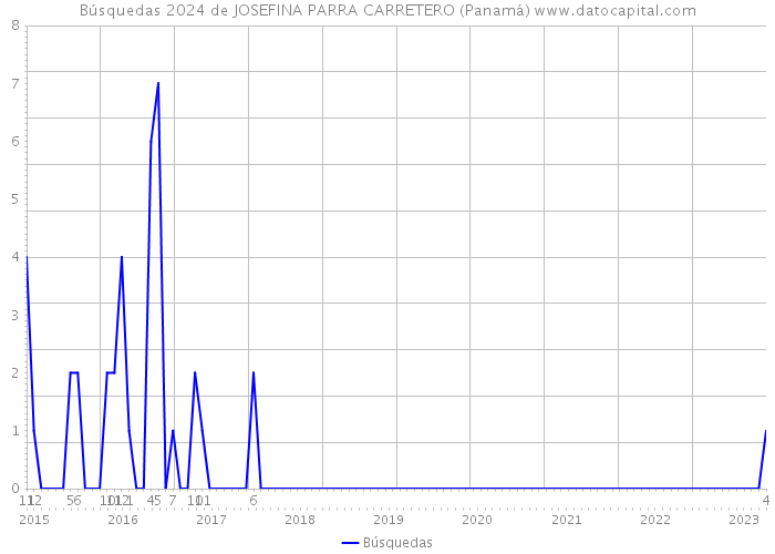 Búsquedas 2024 de JOSEFINA PARRA CARRETERO (Panamá) 