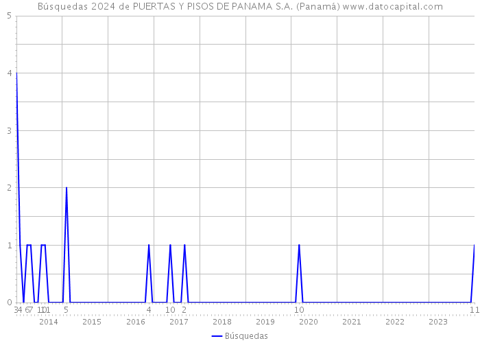 Búsquedas 2024 de PUERTAS Y PISOS DE PANAMA S.A. (Panamá) 