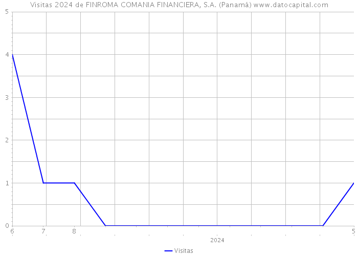 Visitas 2024 de FINROMA COMANIA FINANCIERA, S.A. (Panamá) 