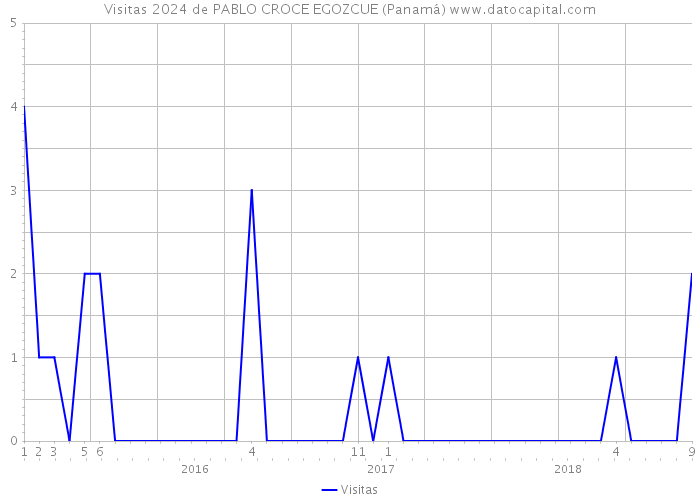 Visitas 2024 de PABLO CROCE EGOZCUE (Panamá) 