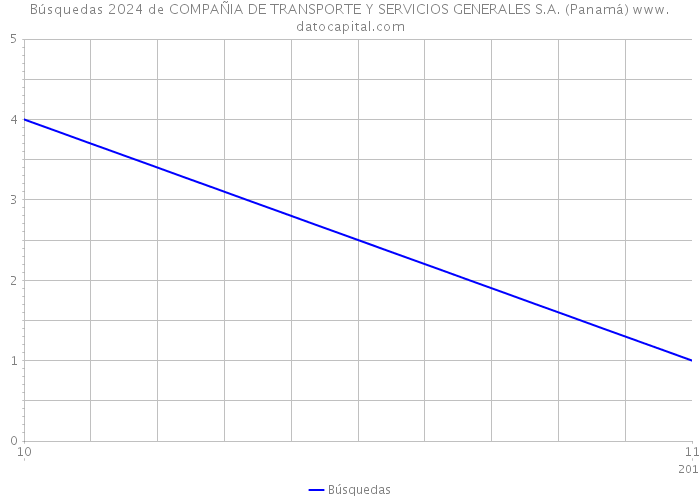 Búsquedas 2024 de COMPAÑIA DE TRANSPORTE Y SERVICIOS GENERALES S.A. (Panamá) 
