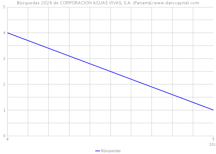 Búsquedas 2024 de CORPORACION AGUAS VIVAS, S.A. (Panamá) 
