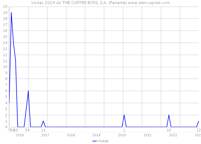Visitas 2024 de THE COFFEE BOSS, S.A. (Panamá) 