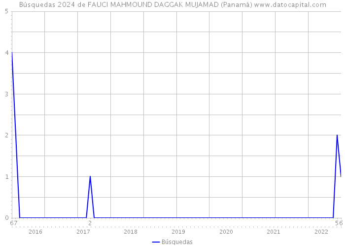 Búsquedas 2024 de FAUCI MAHMOUND DAGGAK MUJAMAD (Panamá) 