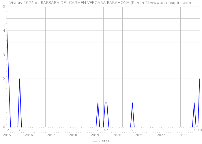 Visitas 2024 de BARBARA DEL CARMEN VERGARA BARAHONA (Panamá) 