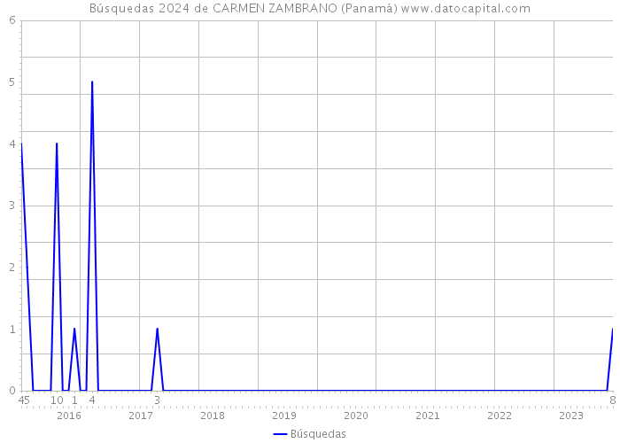 Búsquedas 2024 de CARMEN ZAMBRANO (Panamá) 