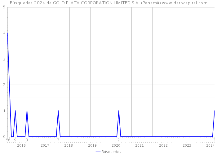 Búsquedas 2024 de GOLD PLATA CORPORATION LIMITED S.A. (Panamá) 