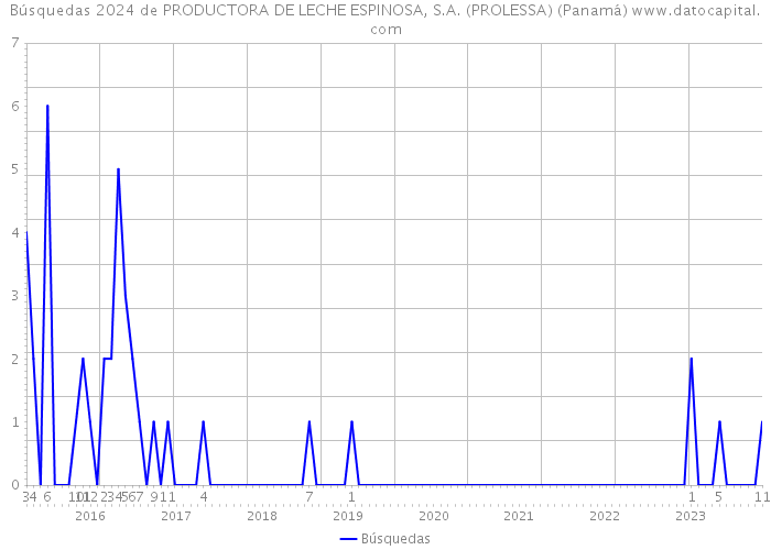 Búsquedas 2024 de PRODUCTORA DE LECHE ESPINOSA, S.A. (PROLESSA) (Panamá) 