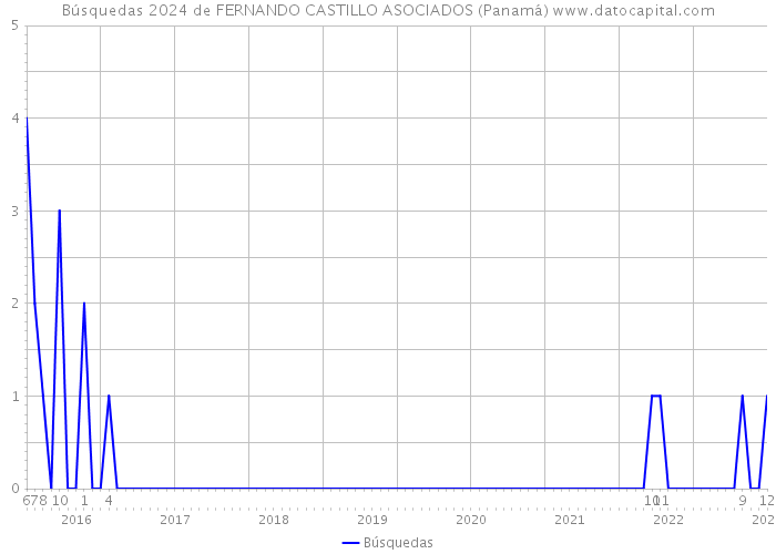 Búsquedas 2024 de FERNANDO CASTILLO ASOCIADOS (Panamá) 
