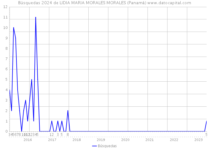 Búsquedas 2024 de LIDIA MARIA MORALES MORALES (Panamá) 